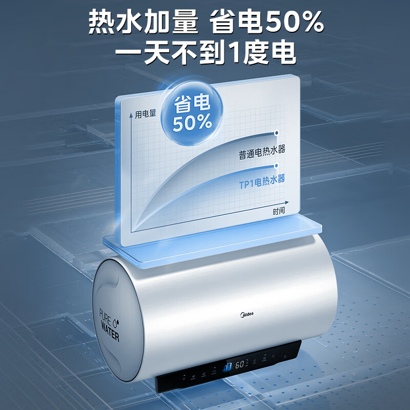 Midea 美的 电热水器镁棒免更换一级能效变频速热7倍增容128小时保温智能操控TP系列 60L 3300W 券后1213.6元