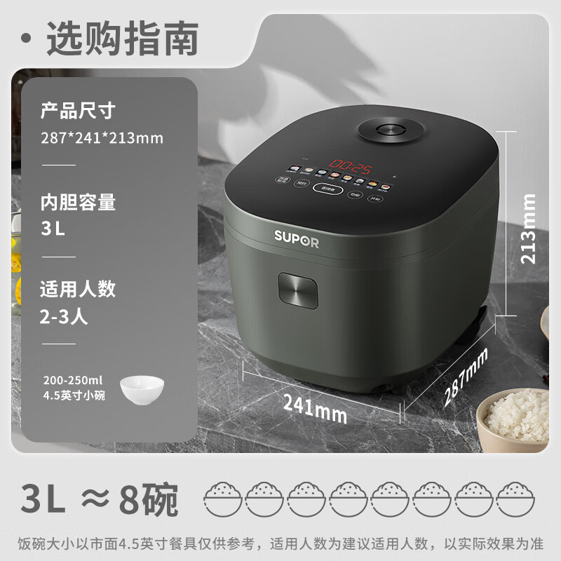 SUPOR 蘇泊爾 電飯煲家用電飯鍋厚釜內(nèi)膽3L SF30FC871 3L 125.48元