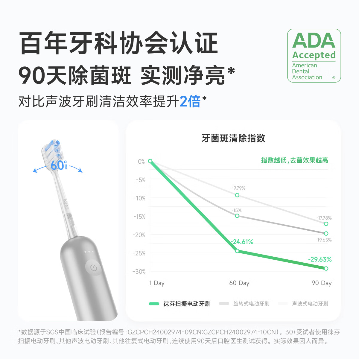 徕芬 新一代扫振电动牙刷 深度清洁护龈 轻巧便携 莱芬软毛家用牙刷 粉色 200.34元